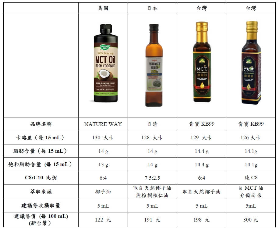 Mct油與椰子油一樣嗎 Mct油功效 用法與副作用介紹 健康讚起來